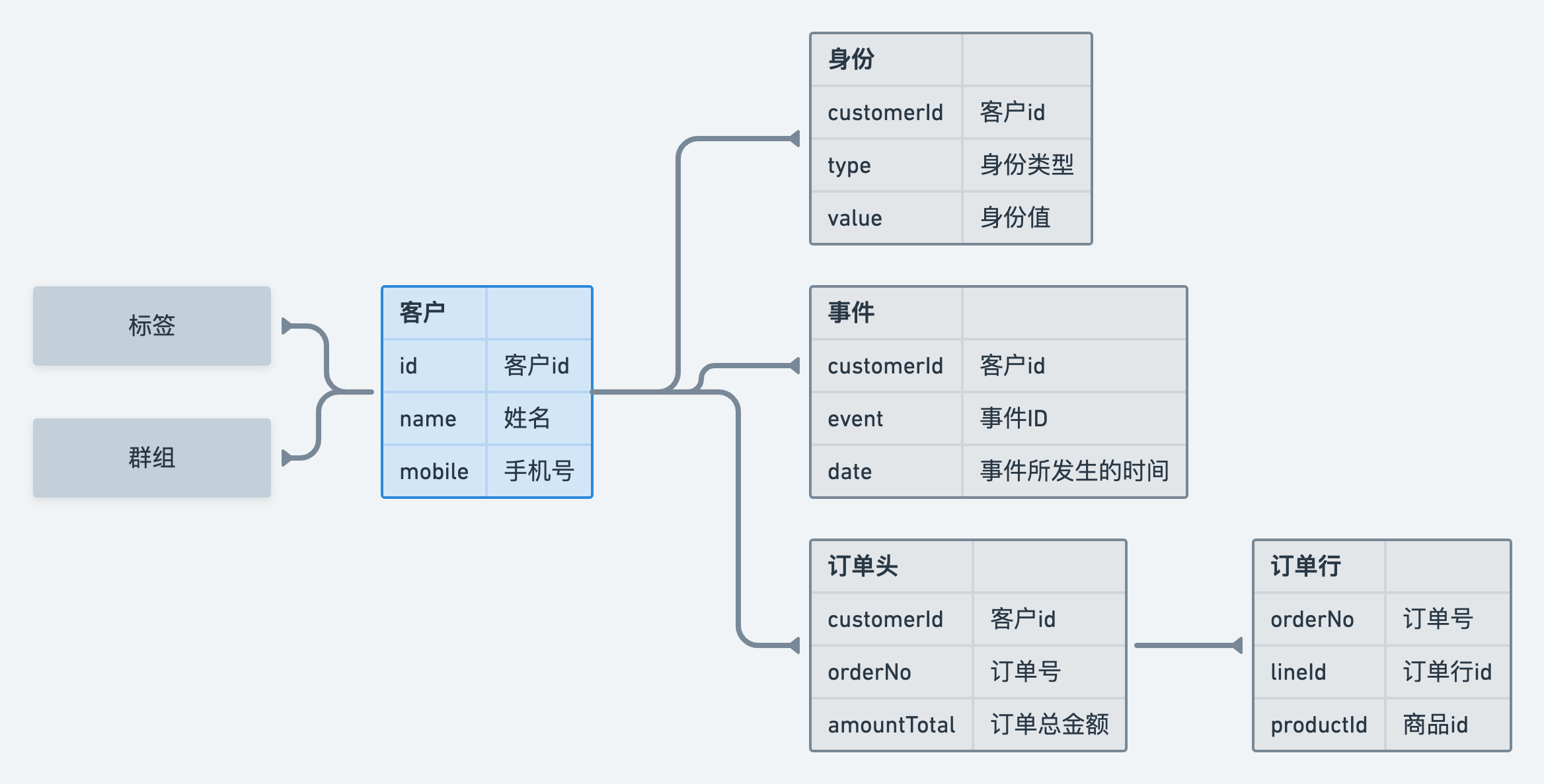 客户关联的主要数据